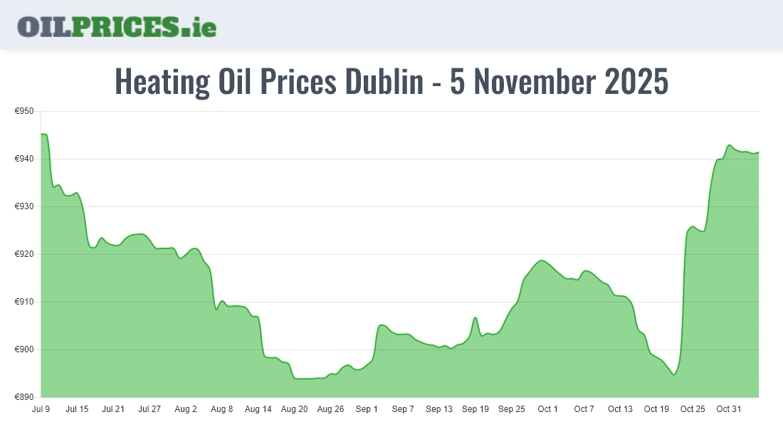 12 Heating Oil Prices in Dublin / Baile Áth Cliath from €609 for 500